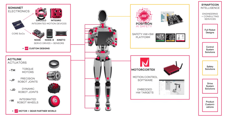 683f4e06a91e71c48e4214ec Synapticon Intelligence Overview min 768x406